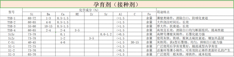 孕育劑的分類及特點